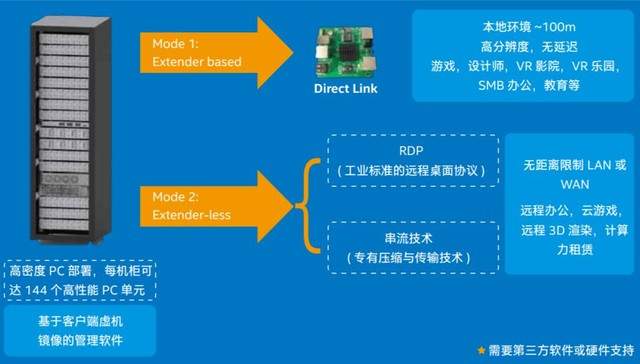 颠覆我们想象，PC农场改变电脑模式