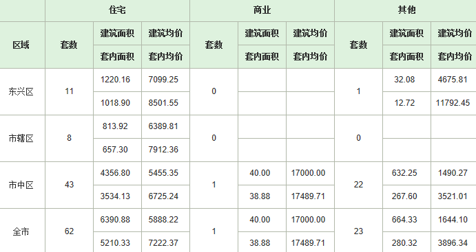 6月24日 内江商品房当天网签参考数据