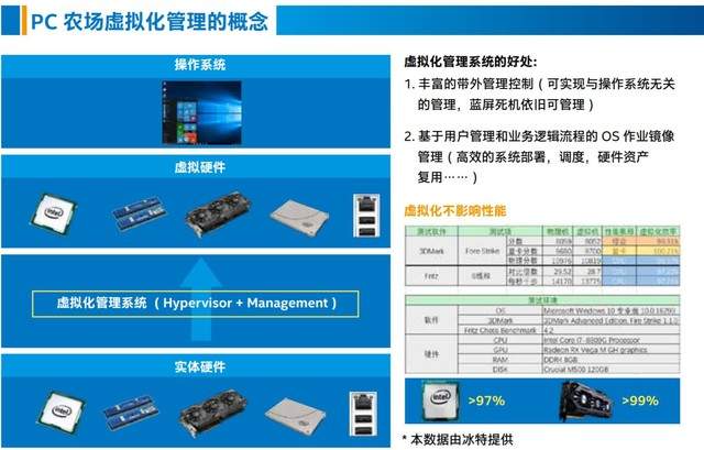 颠覆我们想象，PC农场改变电脑模式