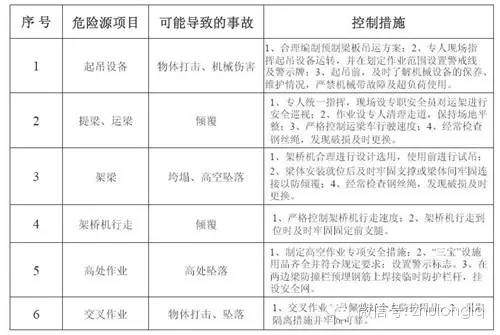 突发！郑州在建高架桥在预计通车前6天坍塌（附：超全桥梁施工安全标准化图文篇）