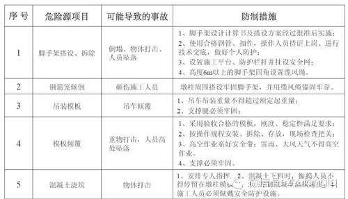 突发！郑州在建高架桥在预计通车前6天坍塌（附：超全桥梁施工安全标准化图文篇）