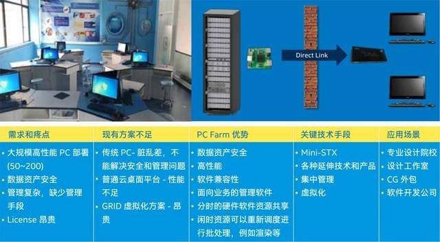 颠覆我们想象，PC农场改变电脑模式