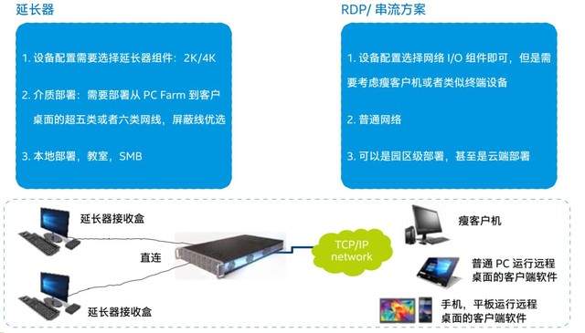 颠覆我们想象，PC农场改变电脑模式