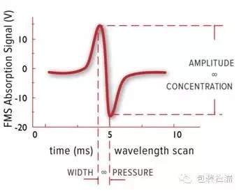 激光顶空分析技术可以帮助药企解决哪些问题？