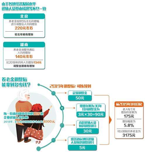 您的养老金要涨啦！多地2019年退休人员基本养老金调整方案出炉