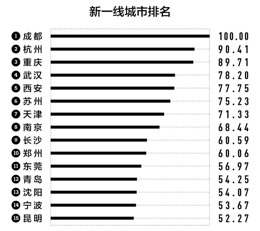 新鲜出炉——郑州入选2019新一线城市