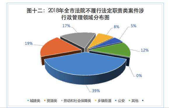 重庆去年民告“官”724件胜诉 不履行法定职责案件数大幅增长