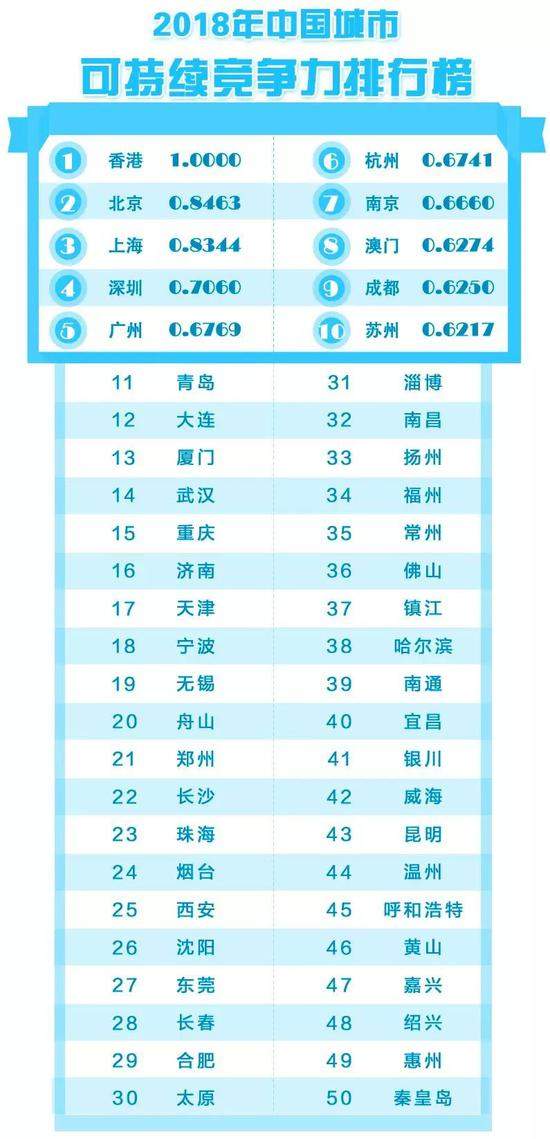 中国城市竞争力报告出炉 安徽多所城市榜上有名