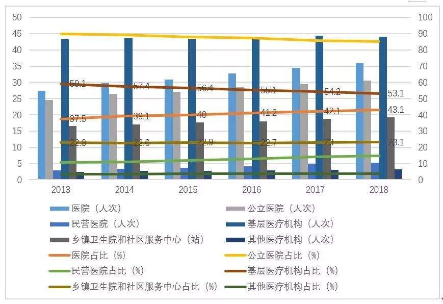 数说医改 | 分级诊疗推行了这么多年，为什么效果还是一般？