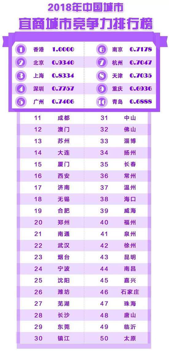 中国城市竞争力报告出炉 安徽多所城市榜上有名