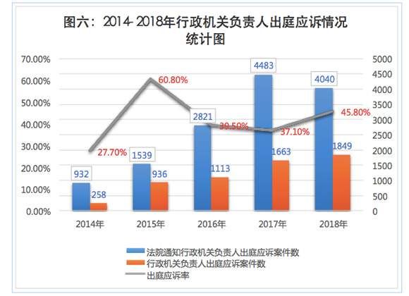 重庆去年民告“官”724件胜诉 不履行法定职责案件数大幅增长