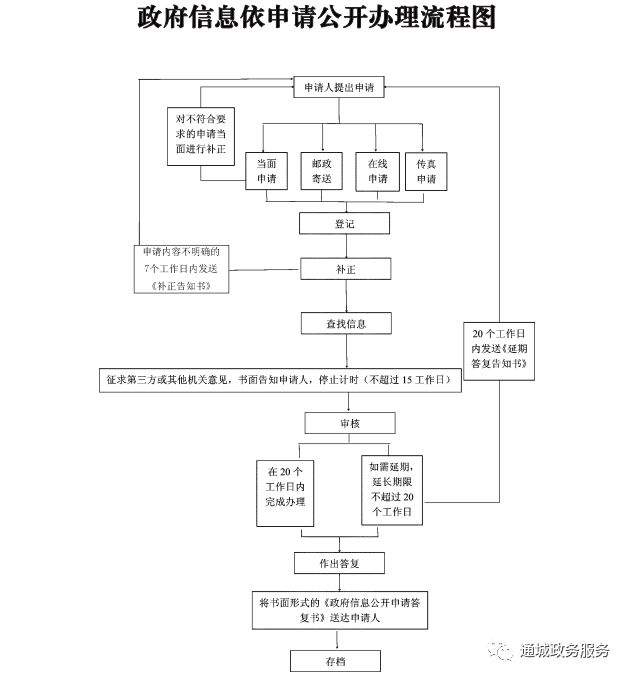 省政务管理办关于规范政府信息依申请公开办理程序的通知