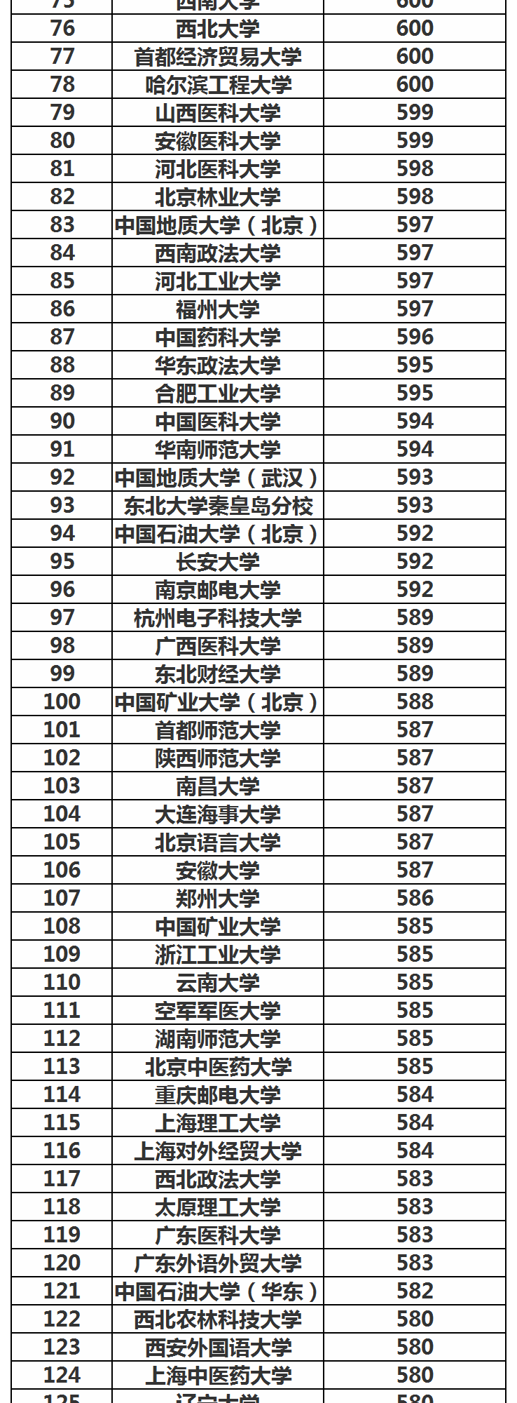 全国理科大学200强排名，清华第一、中科大第六