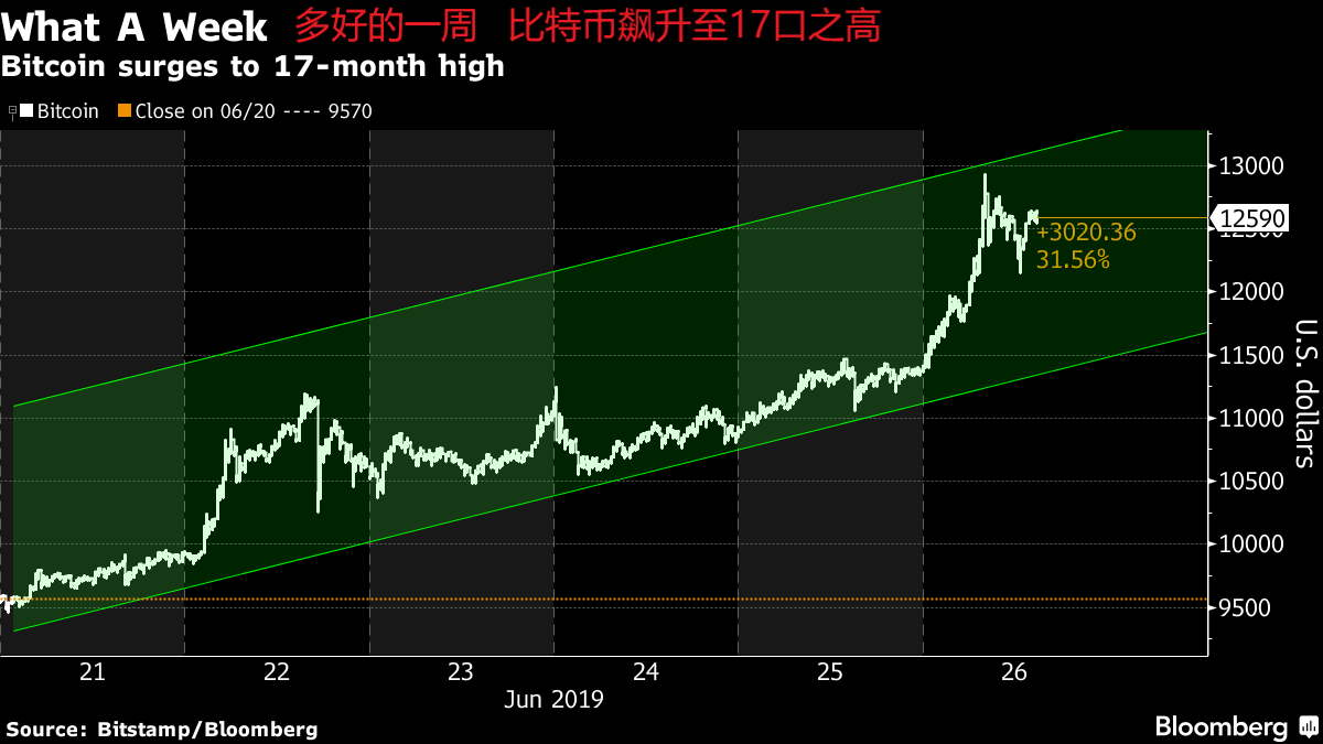 比特币波涛汹涌！推动每周涨幅达到30％，比特币竞争激烈，已经超过12,000美元