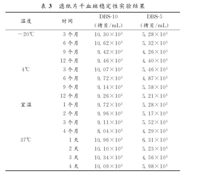 「小白科普」干血斑检测排除HIV感染那些问题！