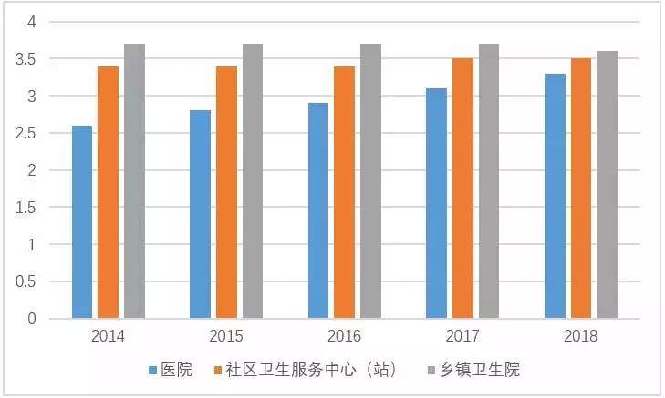 数说医改 | 分级诊疗推行了这么多年，为什么效果还是一般？