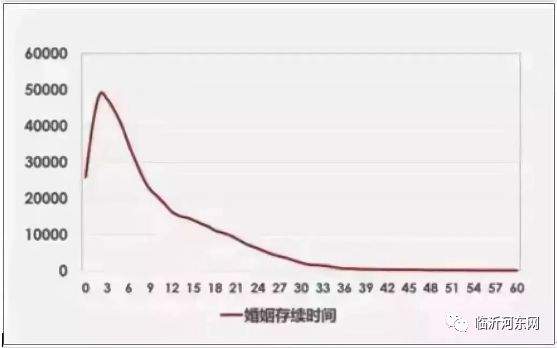 仅3个月时间！兰陵结婚1742对，离婚高达706对！都是什么原因？