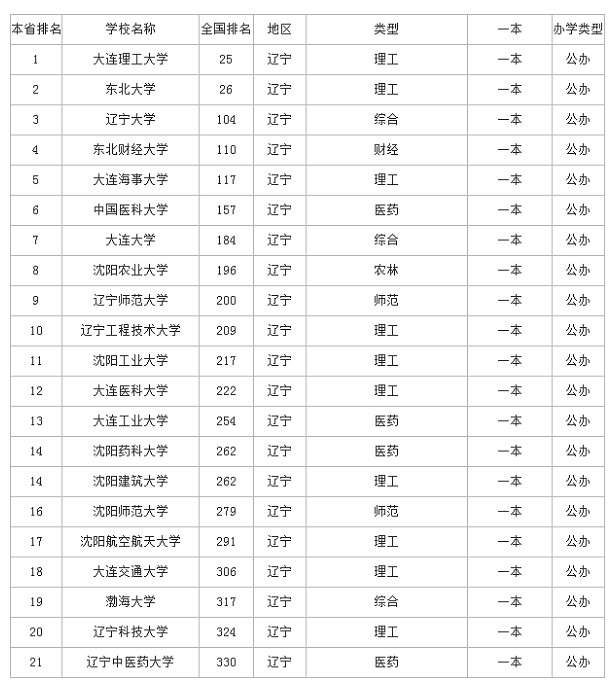 2019辽宁一本大学排名 最新高校排行榜