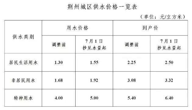 7月1日起，荆州即将发生这些事情！事关所有人，尤其第一条！