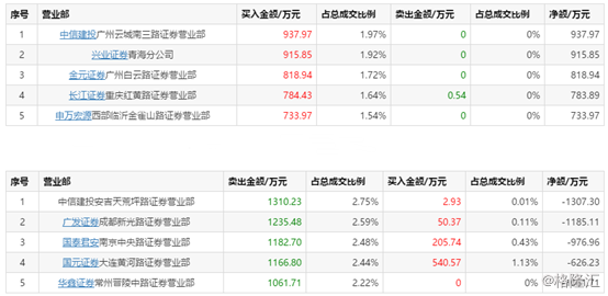 森远股份(300210):垃圾分类概念持续火热，游资狂妄暴拉5连板