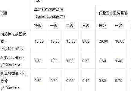 全国酱油抽检报告：这些酱油抽检不合格！看看有没有你常吃的！