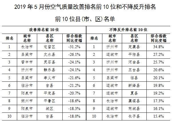 这个最新榜单！陵川、沁水排名前十！