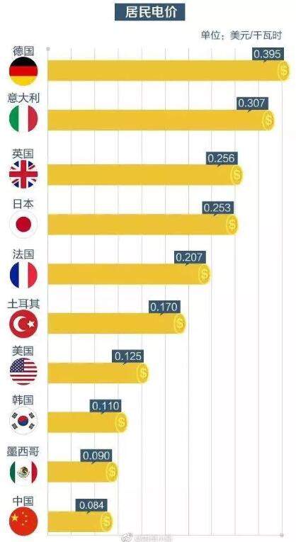 有网友吐槽电费贵，国资委配图回复：中国居民电价已是最低