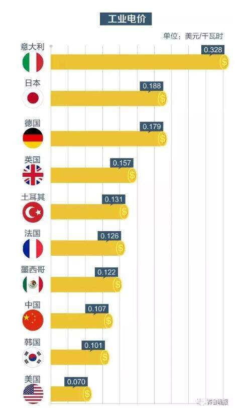 有网友吐槽电费贵，国资委配图回复：中国居民电价已是最低