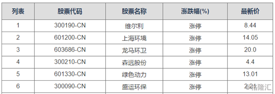 森远股份(300210):垃圾分类概念持续火热，游资狂妄暴拉5连板