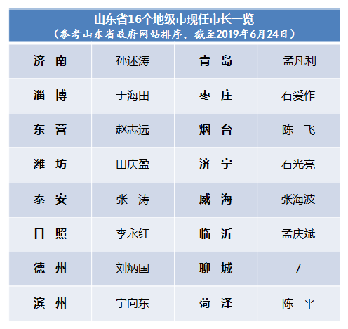 山东５位市长履新