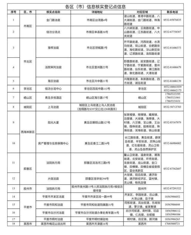 青岛市关于“e租宝”案集资参与人信息核实登记通告