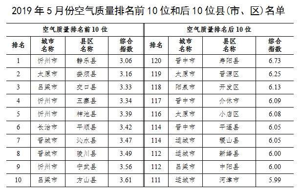 这个最新榜单！陵川、沁水排名前十！