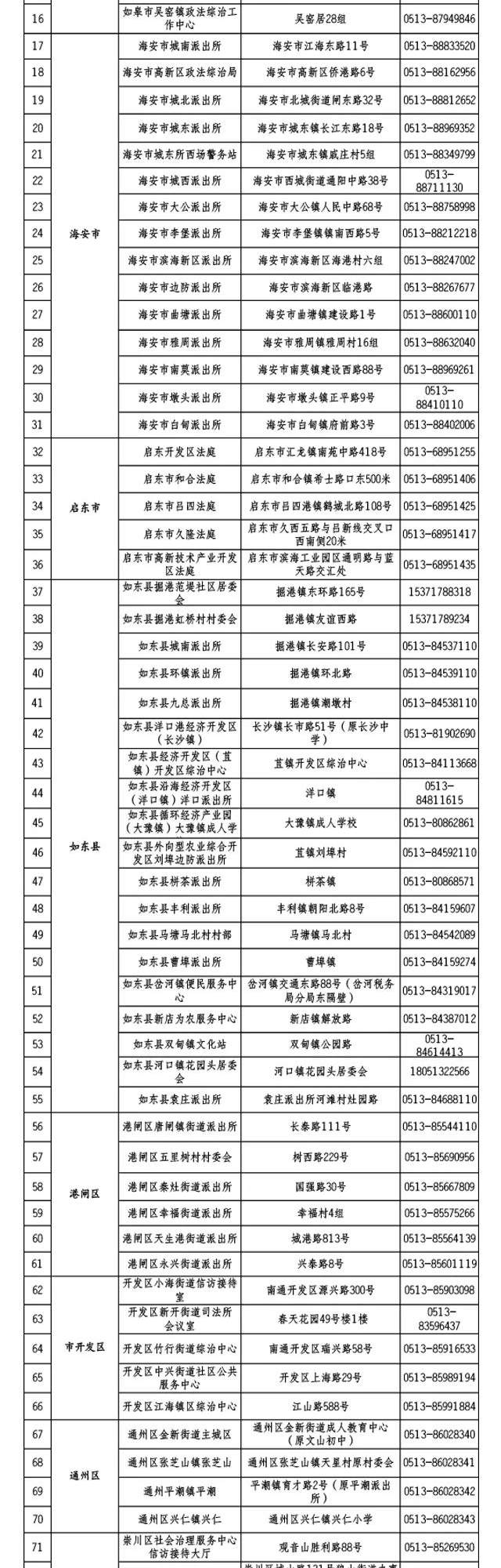 紧急通知！南通的“e租宝”集资人，请按时前往以下地点参加信息核实登记