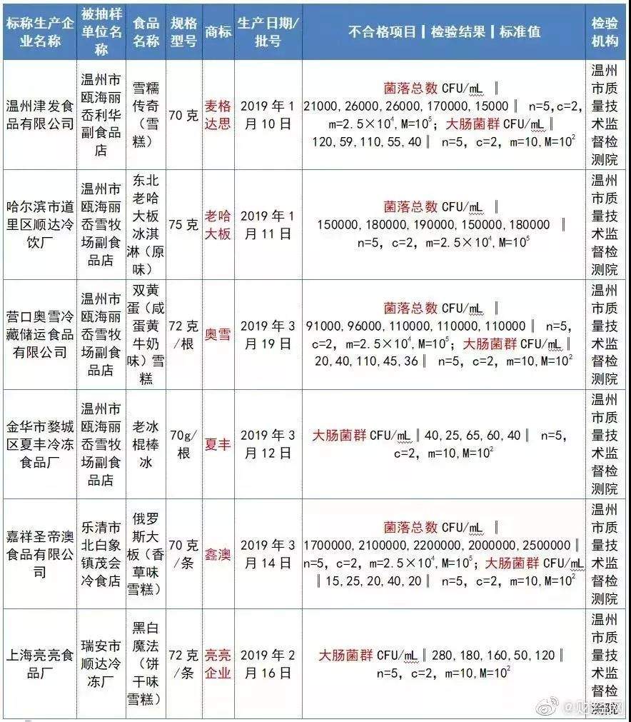 摊上事了！福建人超爱的这款网红雪糕抽检不合格，或引起呕吐、腹泻等症状！