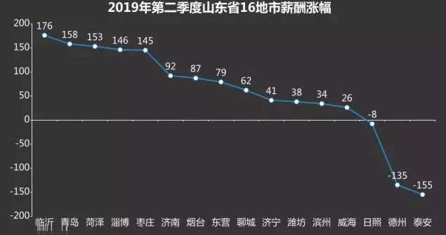 第四！山东二季度薪酬发布，潍坊人平均月薪……