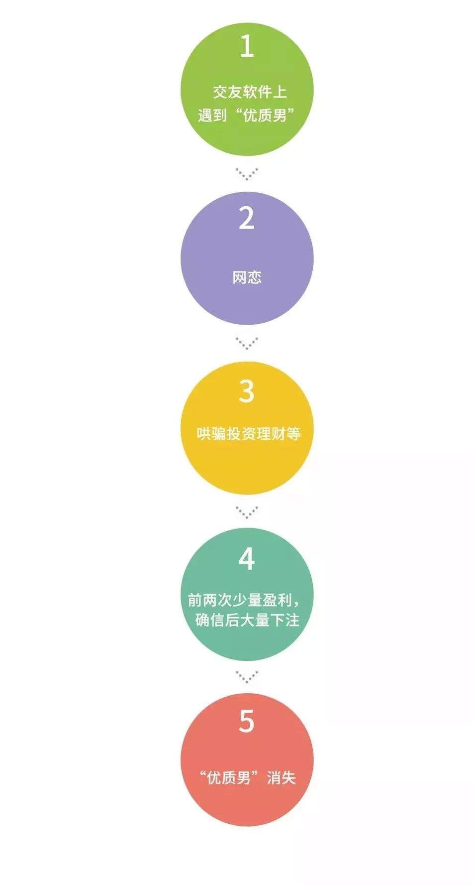 紧急！！！宁德多地发生以"恋爱"为手段的新型跨境网络诈骗案，警方提醒广大市民注意甄别……