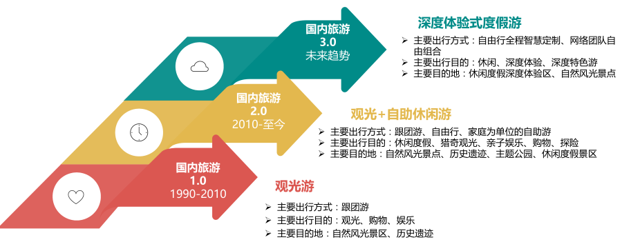 国内2017年旅游出行研究报告