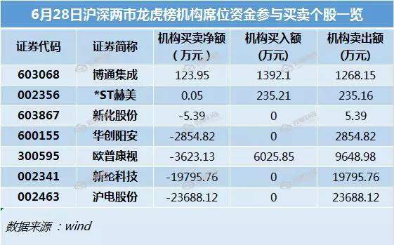 解密龙虎榜 | 沪电股份强势二连板，机构出逃2.37亿，游资大佬接盘！