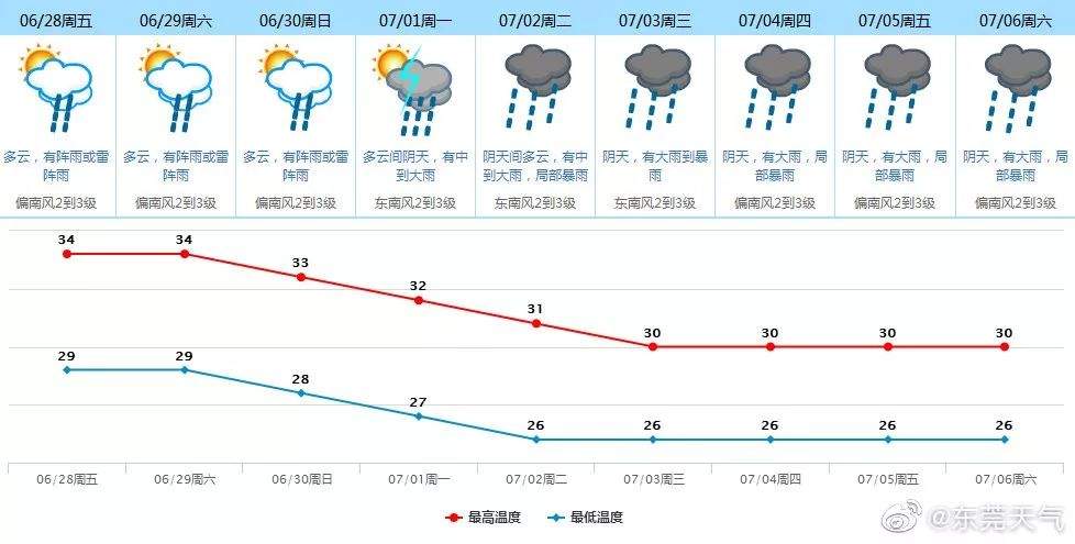 超级台风季来了！第3号台风“圣帕”生成！东莞未来10天都是雨雨雨......