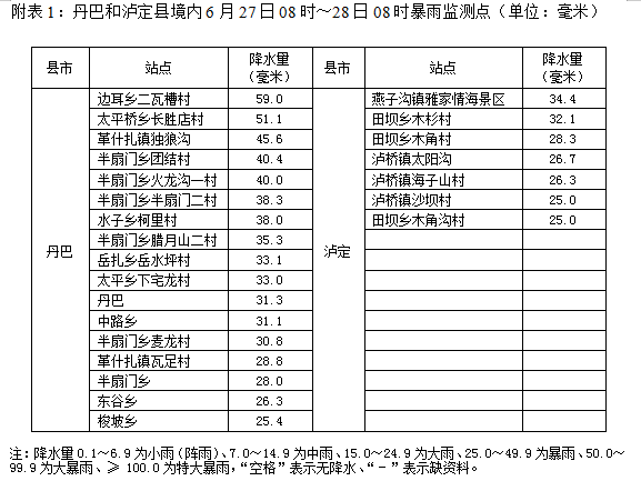 现场情况汇总丨丹巴累计发生泥石流灾害29处、滑坡11处，3000余人紧急转移