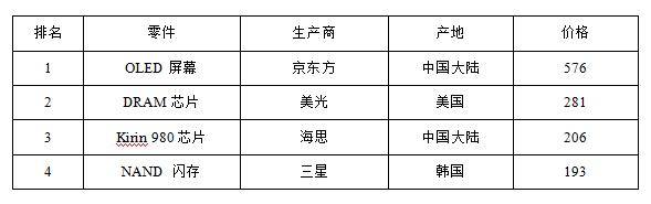 销量500万部的华为P30 Pro只有0.9%的零件来自美国，任正非笑了