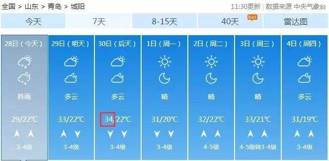 20℃→35℃，还有雨！青岛一年最热的日子马上到...