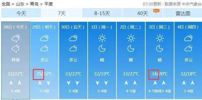 20℃→35℃，还有雨！青岛一年最热的日子马上到...