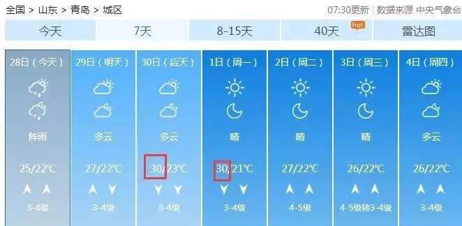 20℃→35℃，还有雨！青岛一年最热的日子马上到...