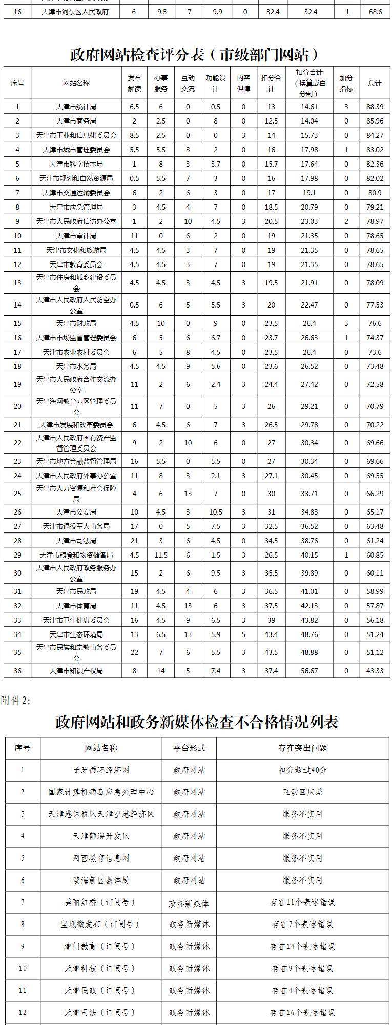 天津市人民政府办公厅关于2019年上半年政府网站和政务新媒体检查情况的通报