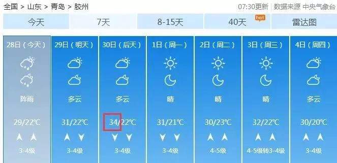 20℃→35℃，还有雨！青岛一年最热的日子马上到...