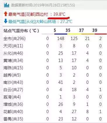 【天气】花都昨日最高气温39.8℃！台风季即将到来，强度堪比“天鸽”......