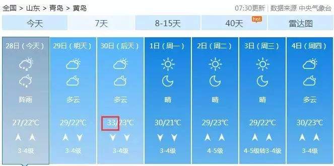 20℃→35℃，还有雨！青岛一年最热的日子马上到...