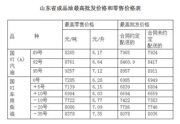 【最新资讯】6月26日起，山东成品油价格调整