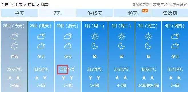 20℃→35℃，还有雨！青岛一年最热的日子马上到...